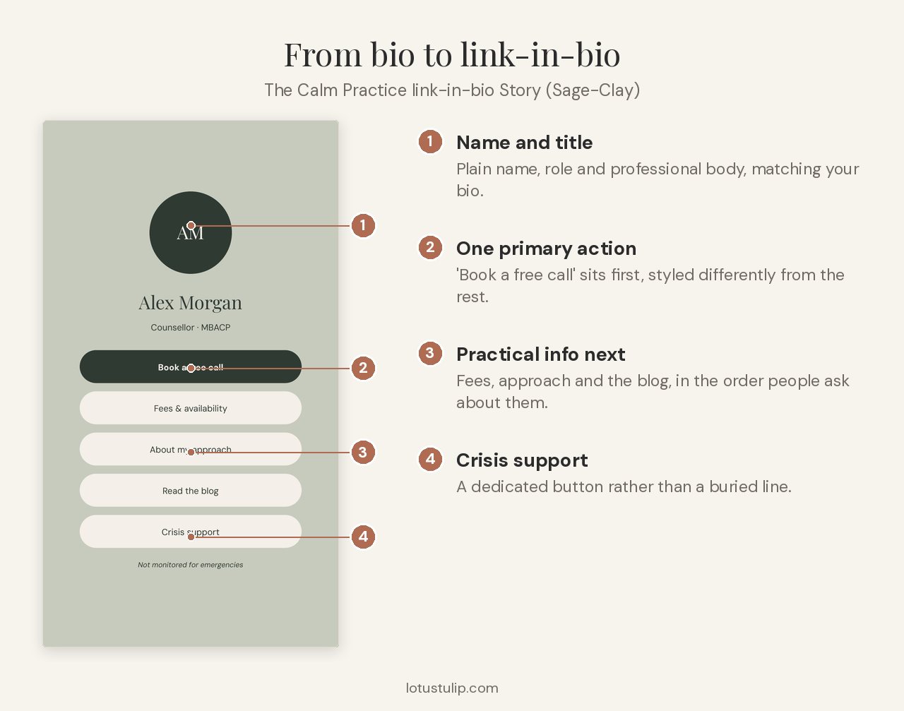 Annotated therapist link-in-bio page: name and title, a Book a free call button first, fees and approach, and a clearly labelled crisis support button