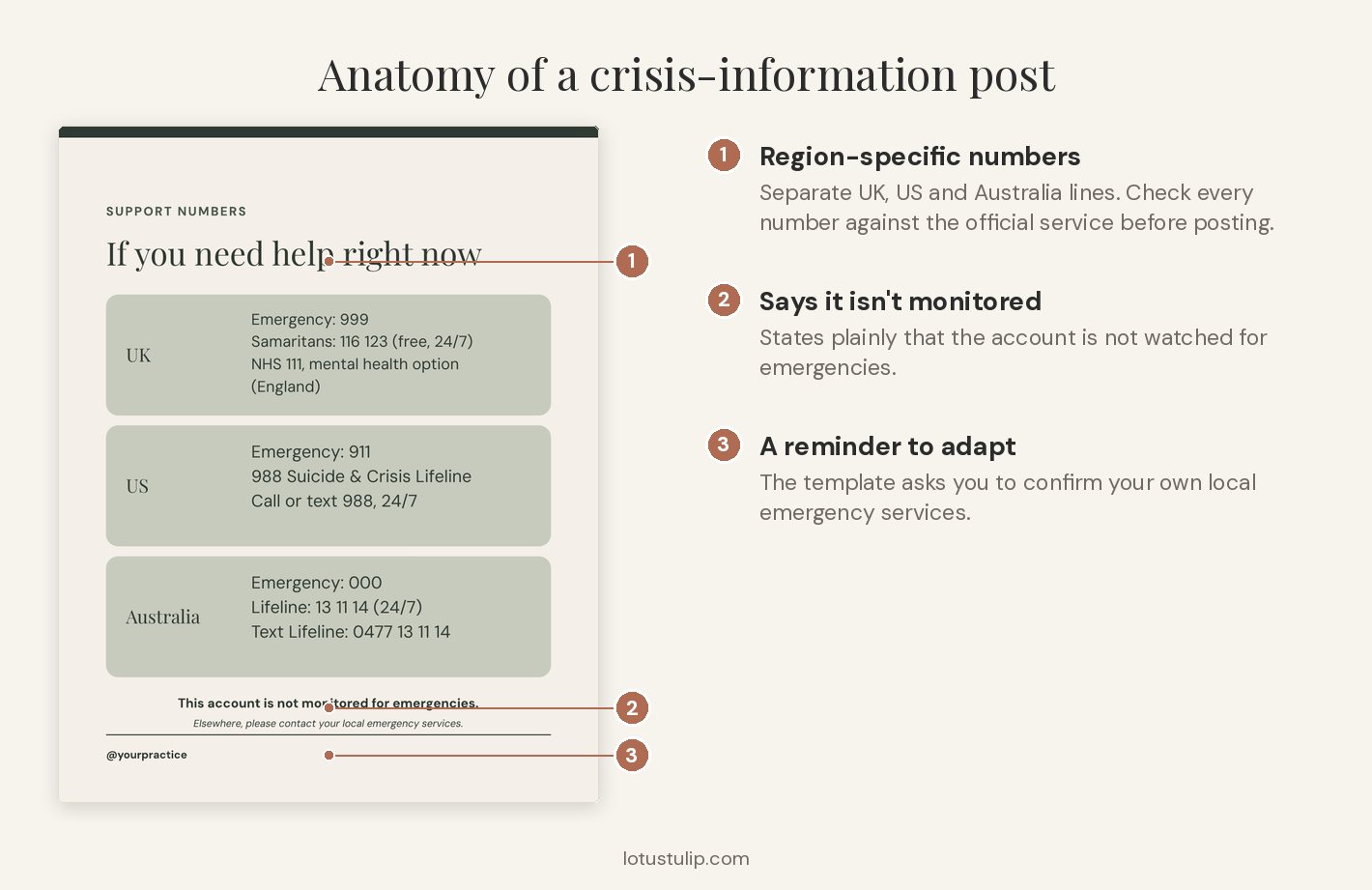 Annotated therapist crisis-information post with UK, US and Australia support numbers and a not-monitored-for-emergencies line