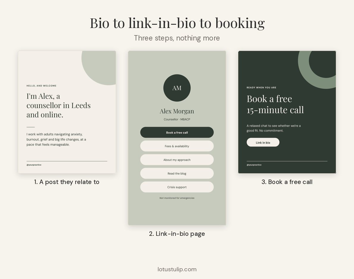 Three-step therapist booking funnel: an Instagram post, a link-in-bio page, then a book a free 15-minute call post