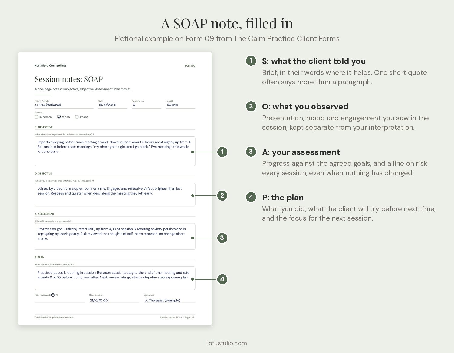 Annotated SOAP note example for therapists: a filled-in session note for a fictional client with Subjective, Objective, Assessment and Plan sections explained