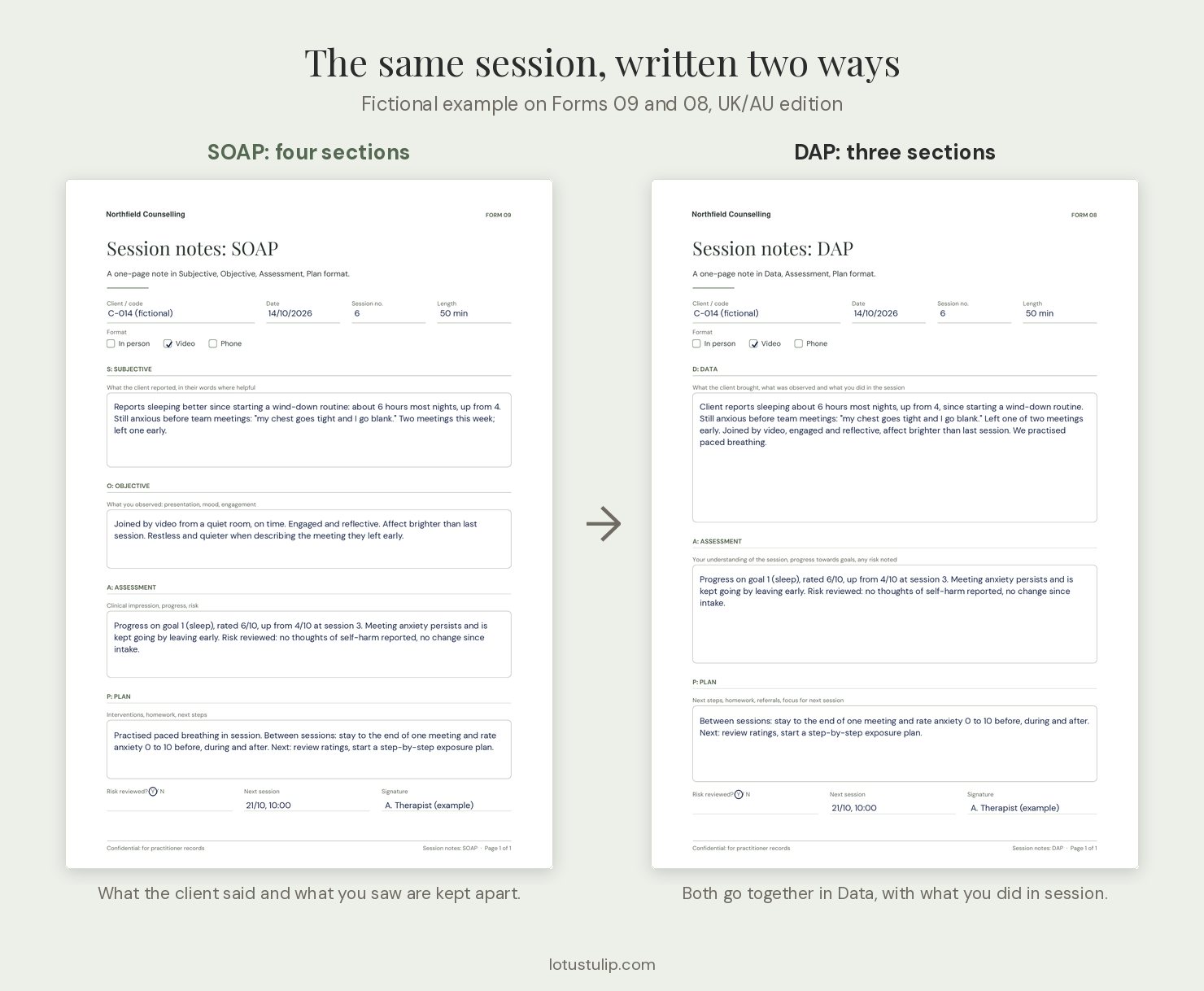 SOAP note and DAP note side by side for the same fictional therapy session, showing how Subjective and Objective merge into Data