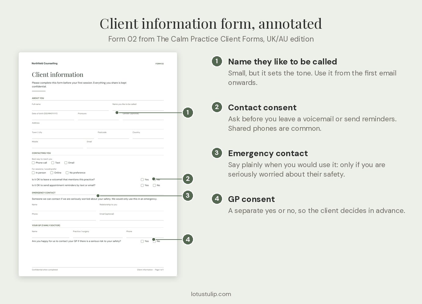 Annotated therapy intake form: client information page showing preferred name, voicemail and reminder consent, emergency contact and GP consent